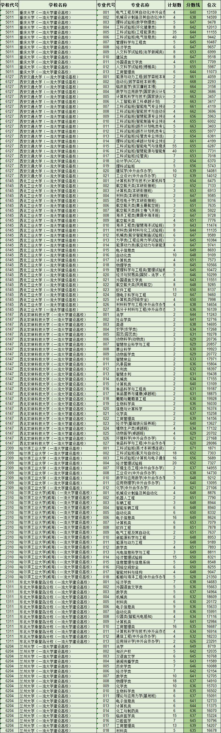2019年各省一本分数线湖南,各省一本录取分数线2020