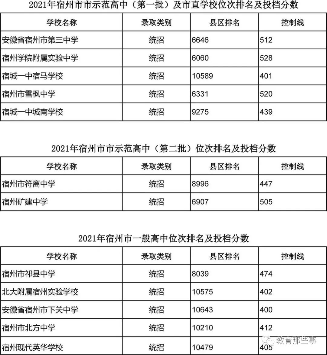 2021年宿州普高多少分录取,2020年宿州市一般高中投档分数