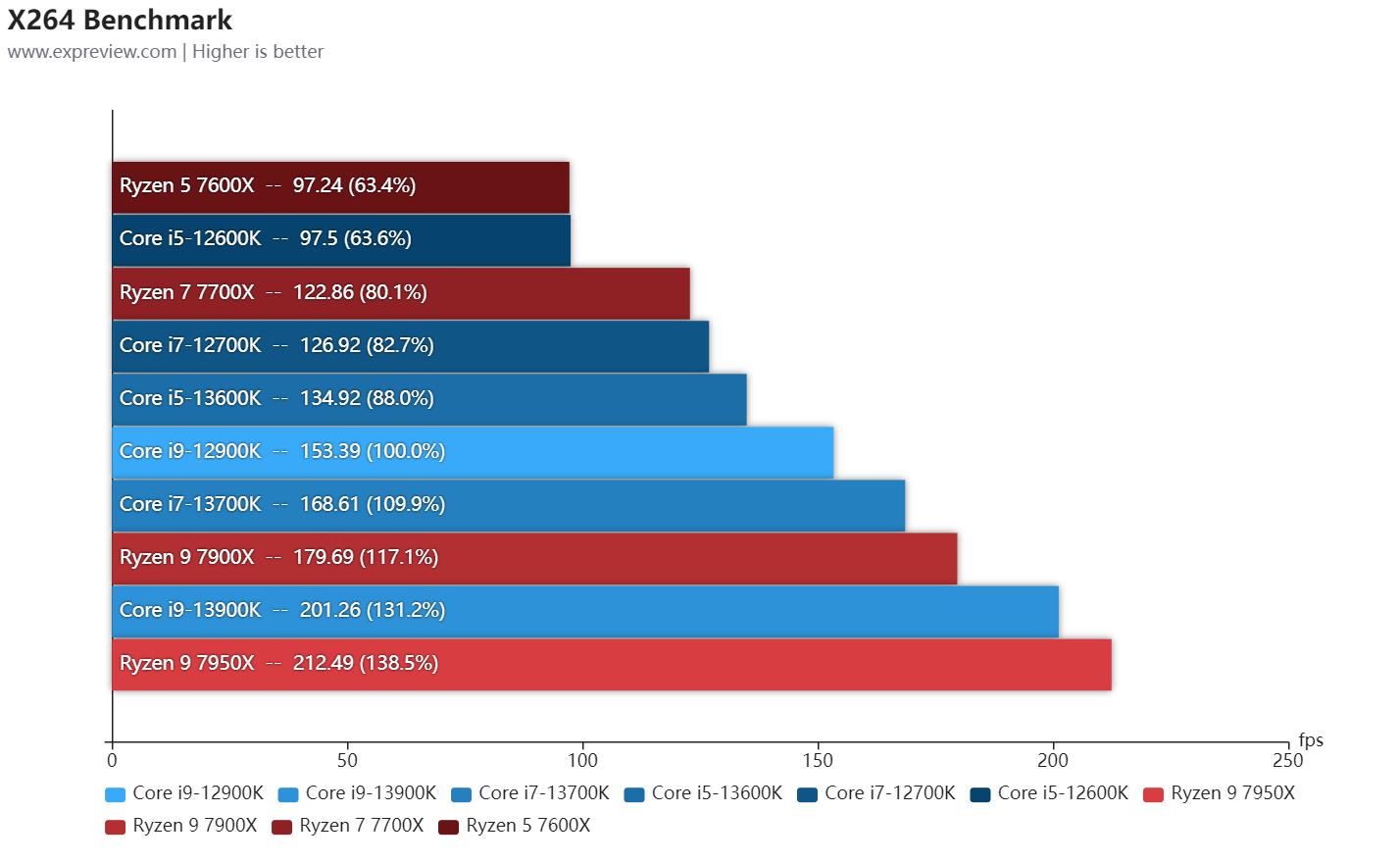 英特尔13代酷睿处理器工艺,英特尔13代酷睿处理器怎么选