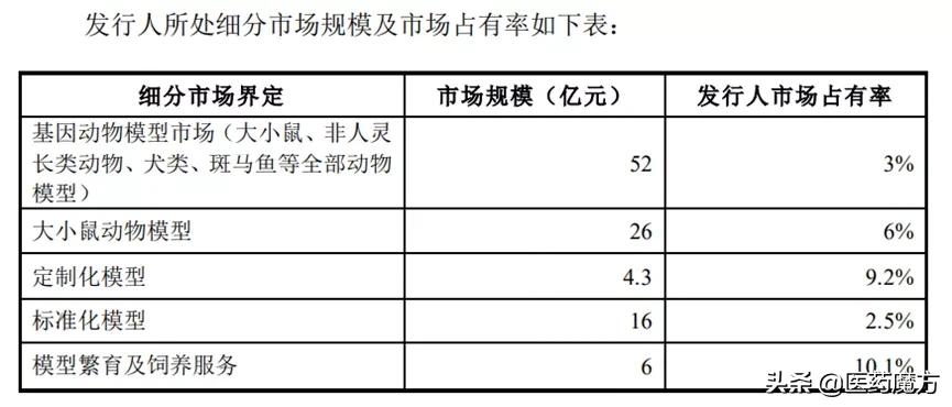 医药内卷，小鼠突围！模式动物第一股登陆科创板，市值60亿元