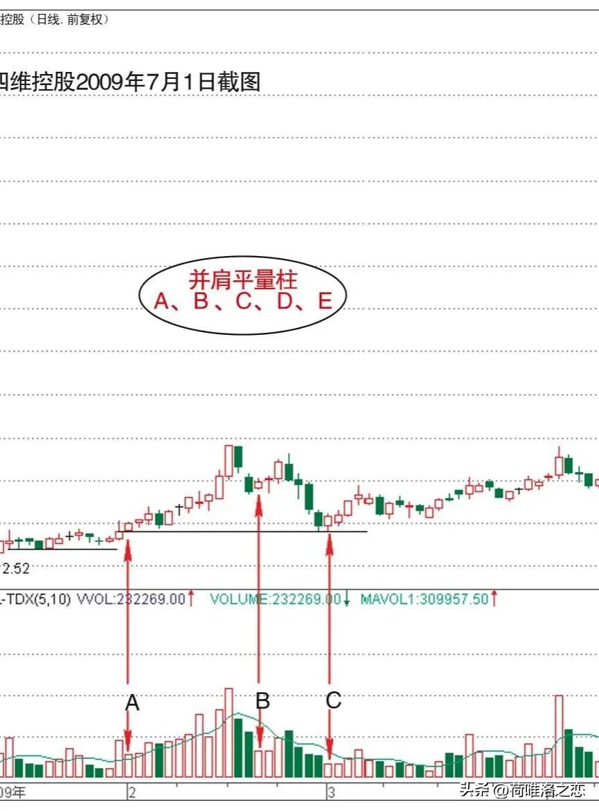 凹口平量柱后市怎么走,凹口平量战法