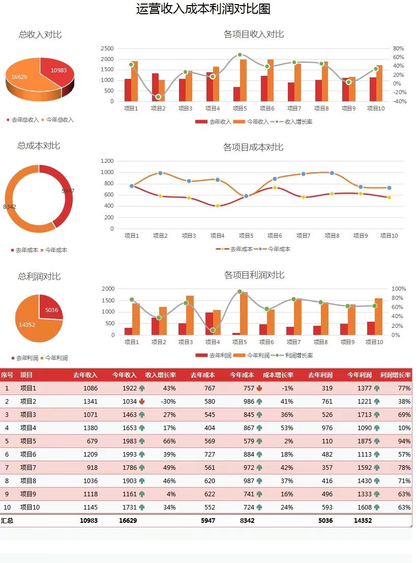 成本核算表自动生成表制作学习,成本核算月度excel图表