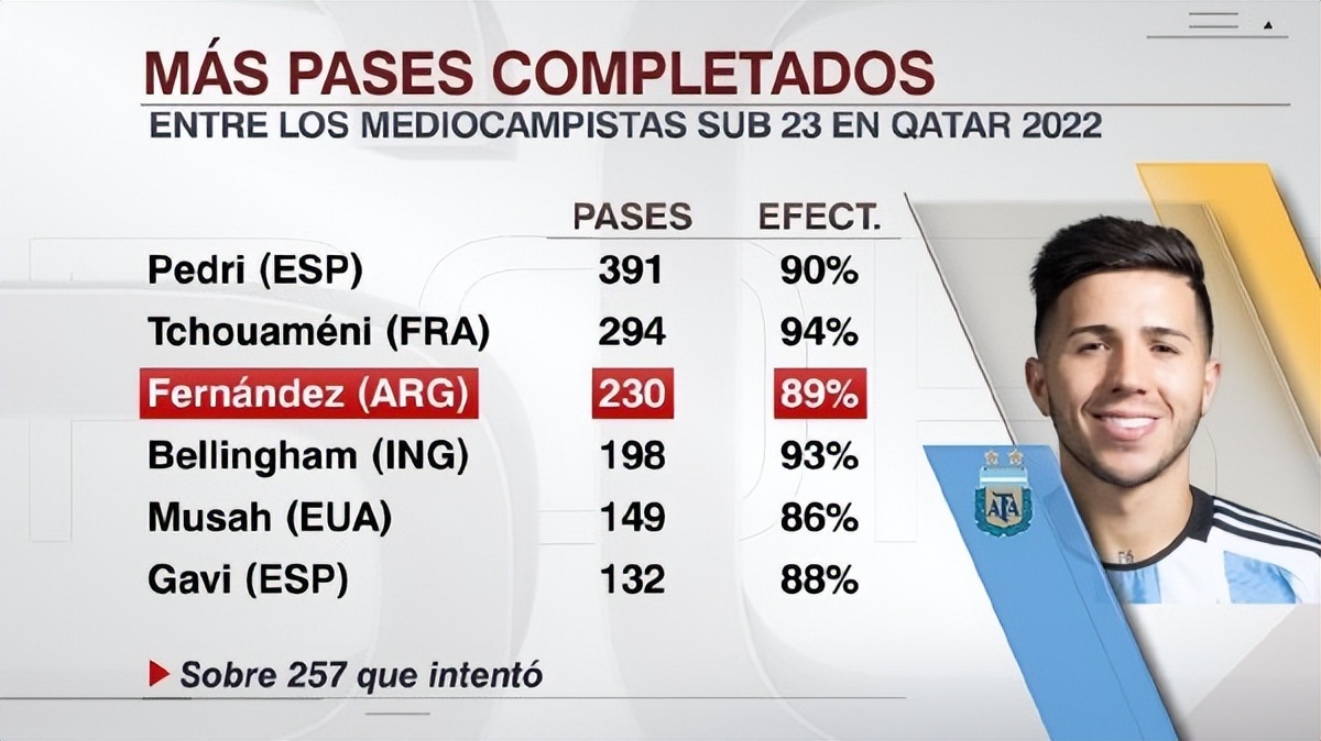 河床双子星是梅西的惊喜！那个写诗少年，成了阿根廷中场大腿