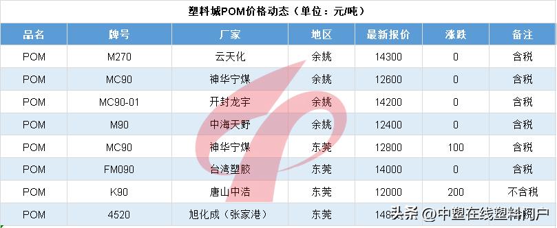 塑料行情5.6|冰火两重天！暴涨700元！PA、POM开涨