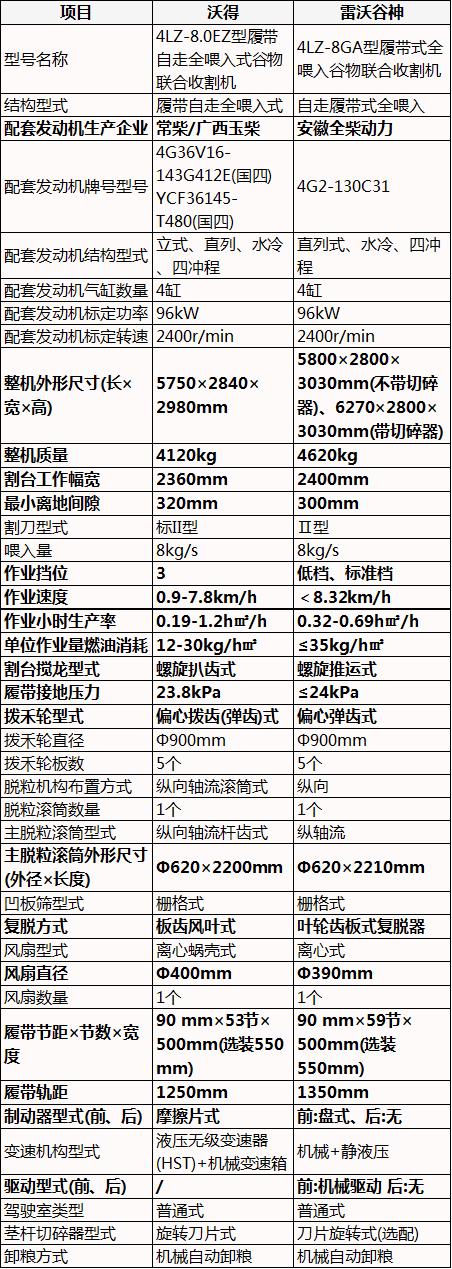 雷沃谷神水稻大型收割机,雷沃谷神收割机收水稻