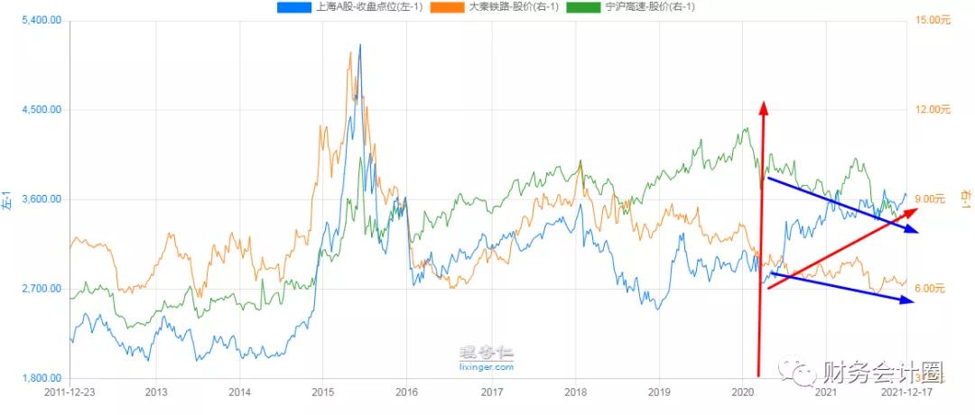 「行业分析」交通运输行业在经济周期各阶段的股价表现与投资策略