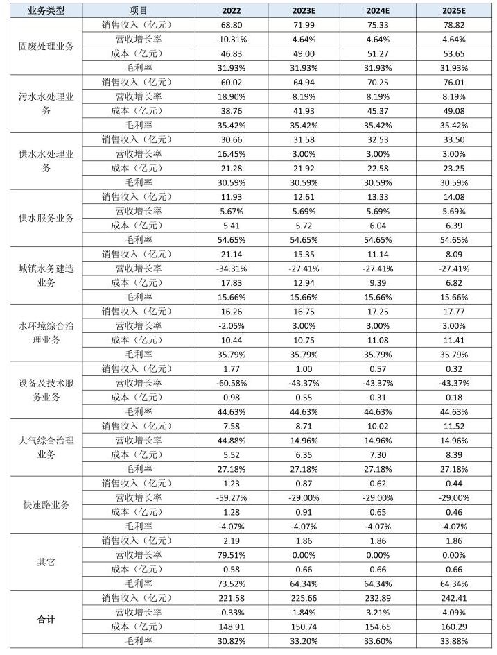 首创环保能成长为巨无霸吗,首创环保最新业绩预测