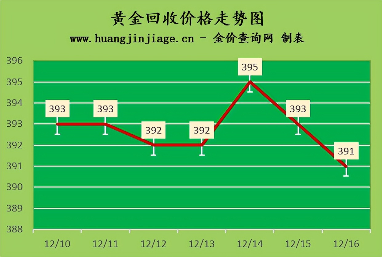 2022年德诚黄金今日金价,金价最新行情2023年金价会下跌吗