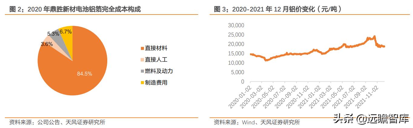 鼎胜新材锂电池铝箔产能,鼎胜新材电池铝箔产能
