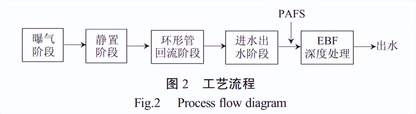 【清慧研习社】新型复合生物滤池处理生活污水实际应用