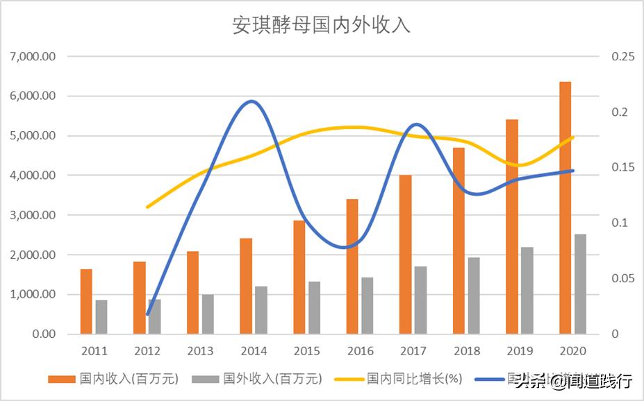 安琪酵母前景,安琪酵母值得持有吗