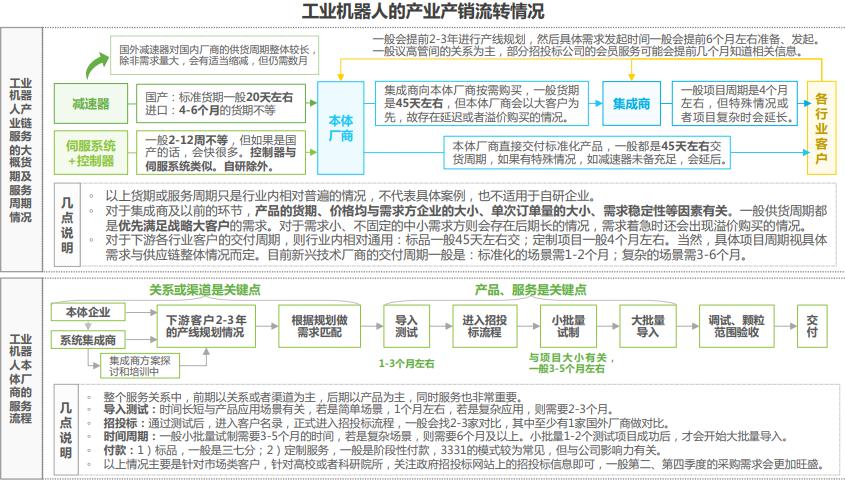中国工业机器人行业调研报告,机器人行业痛点研究报告