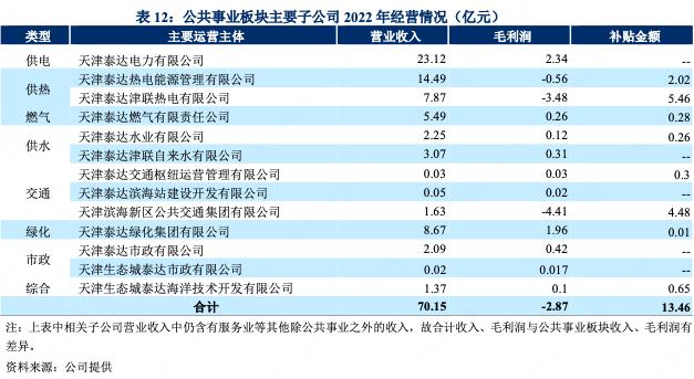 天津泰达控股:2022年净利润下滑64.3%服务业收入27.05亿元