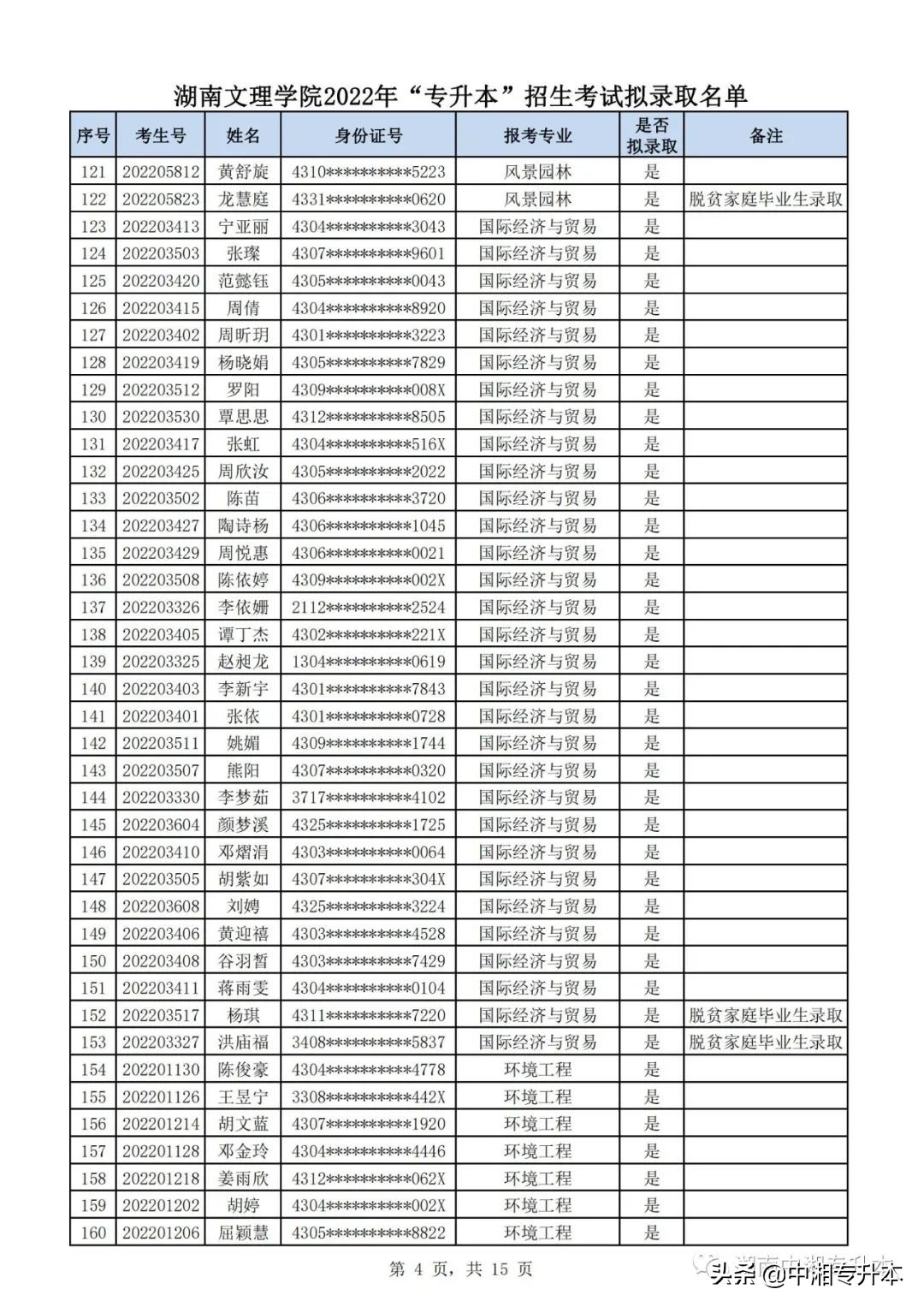 湖南文理学院2022年专升本,湖南文理学院专升本2022拟录取