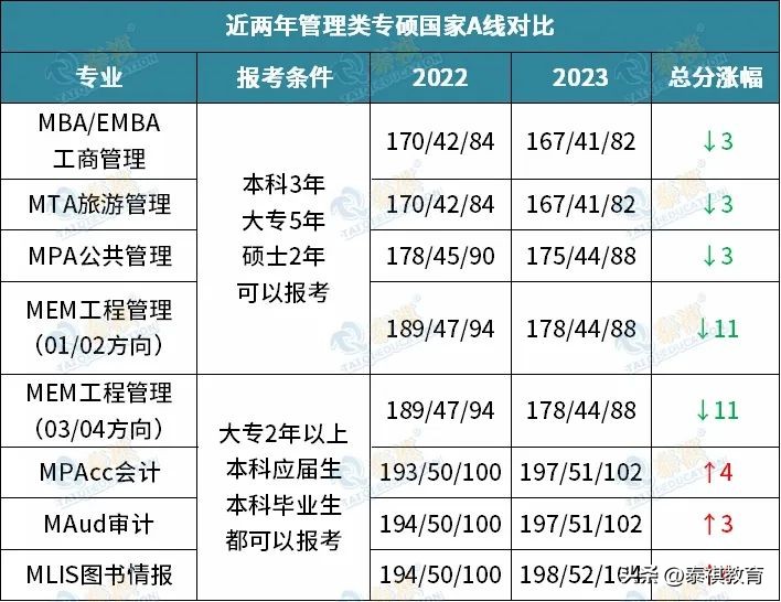 2023考研各专业国家线最新预估,2023考研国家线为什么降了那么多