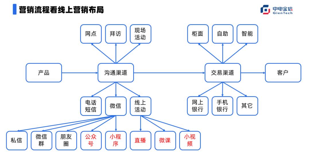 银行如何进行微信营销,银行零售业务获客营销思路
