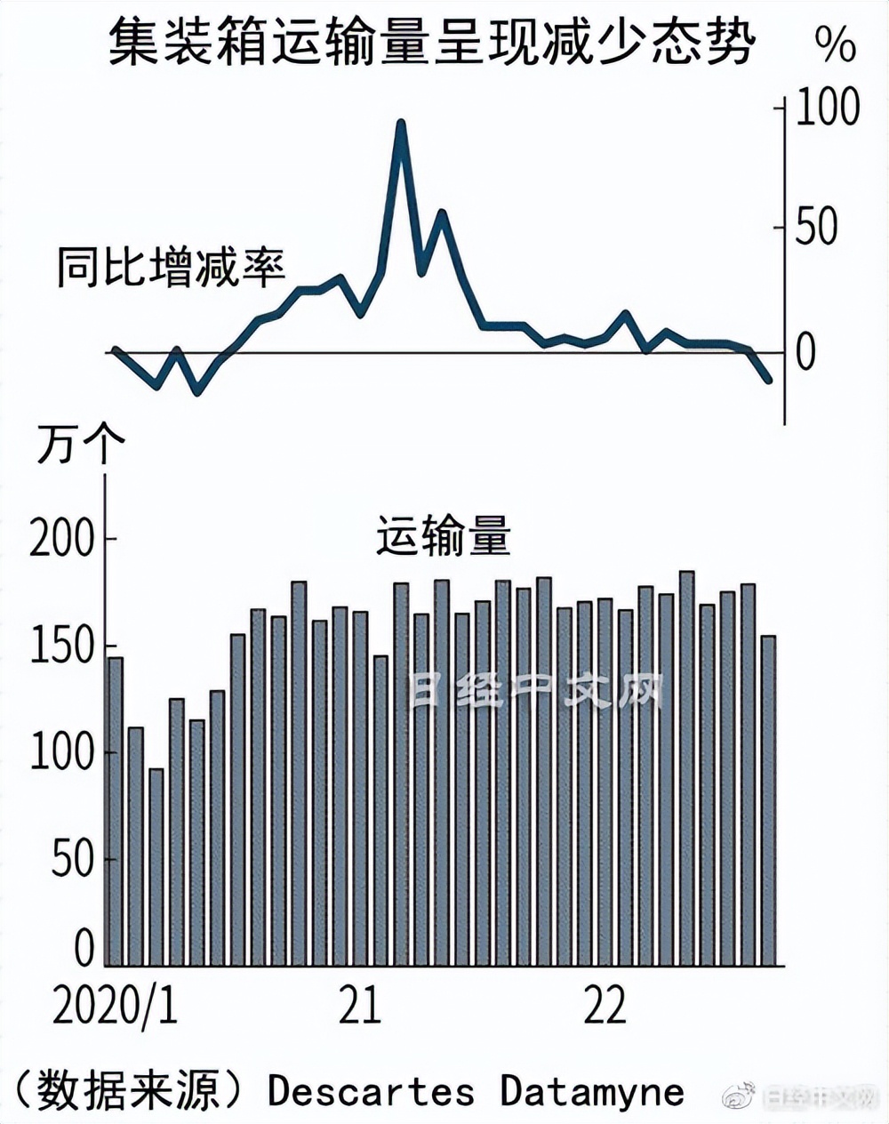 中国发往美国的集装箱运费创新高,近五年中国集装箱运输量