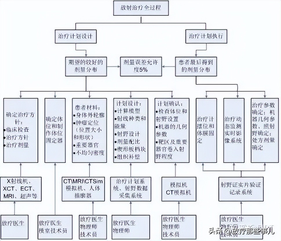 后装放射治疗全部流程,放射诊疗实施方案