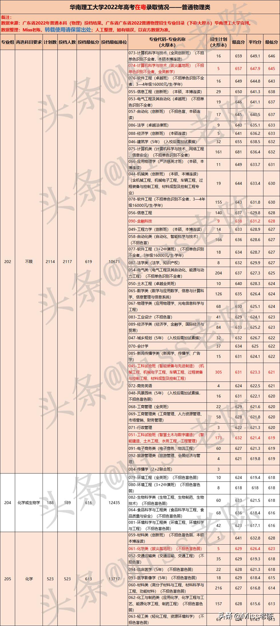 华南理工大学2022广东高考录取分析—含专业录取分,2023届请收藏