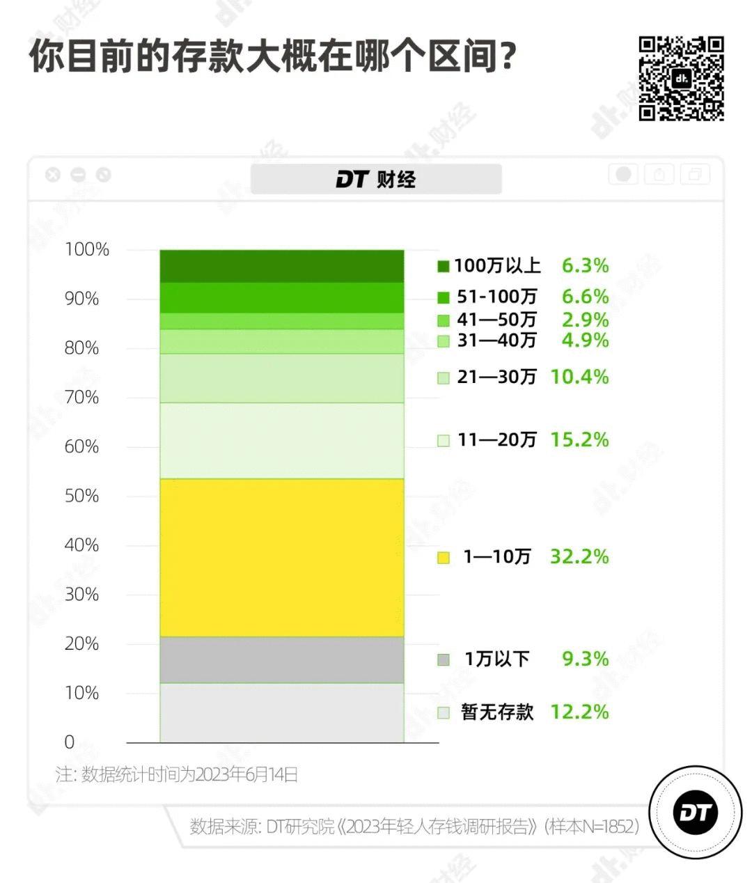 30岁存款10万是什么水平,现在存款10万算什么水平