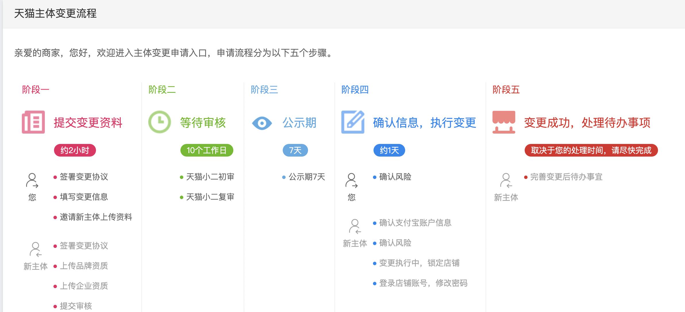 天猫主体变更原因如何填写,天猫变更公司主体多长时间