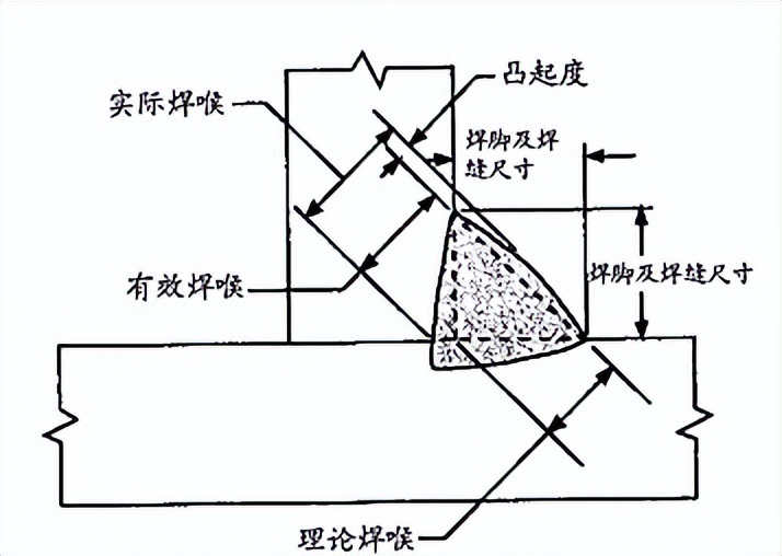 焊接工艺评定角焊缝,焊接焊缝图示