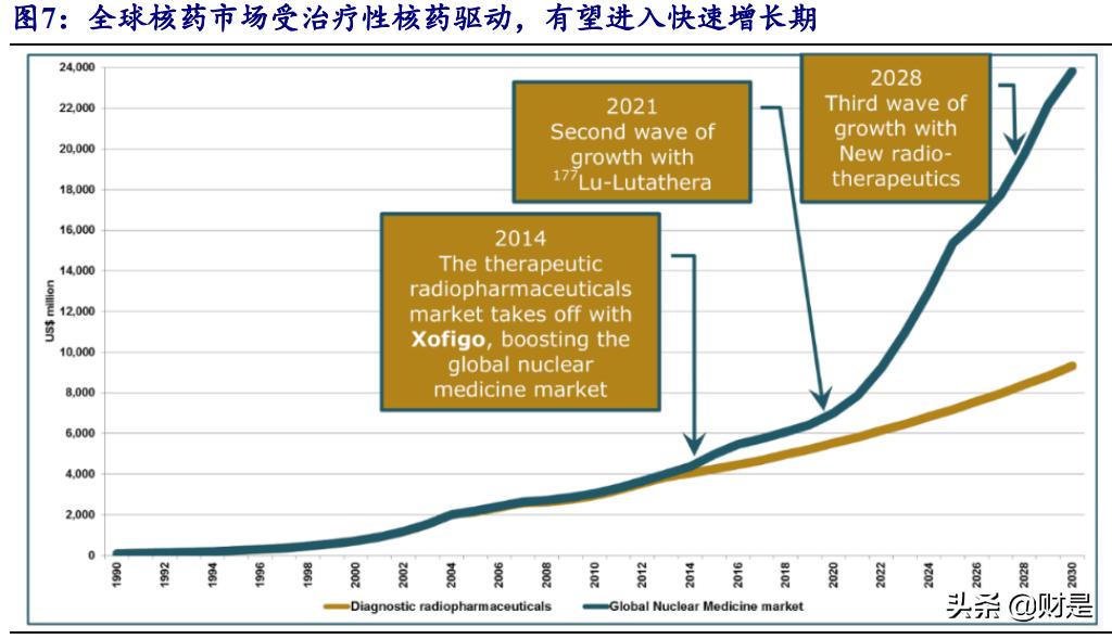 东诚药业核药龙头,东诚药业核药前景