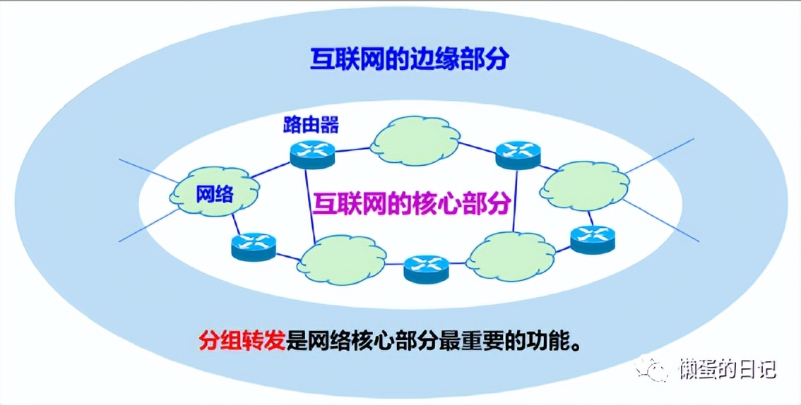 计算机网络技术三级必考知识总结,前端需要掌握的计算机网络知识