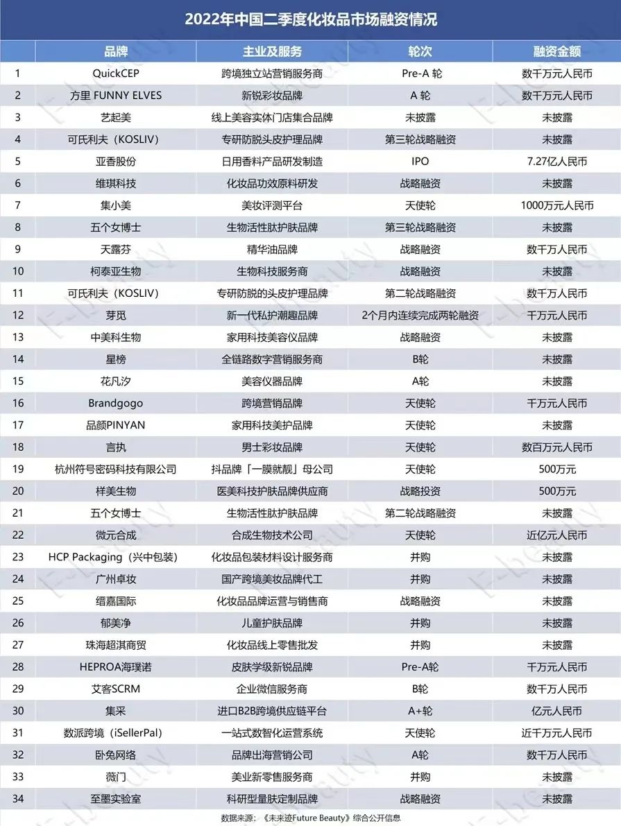 美妆最新趋势分析图表,美妆投资分析