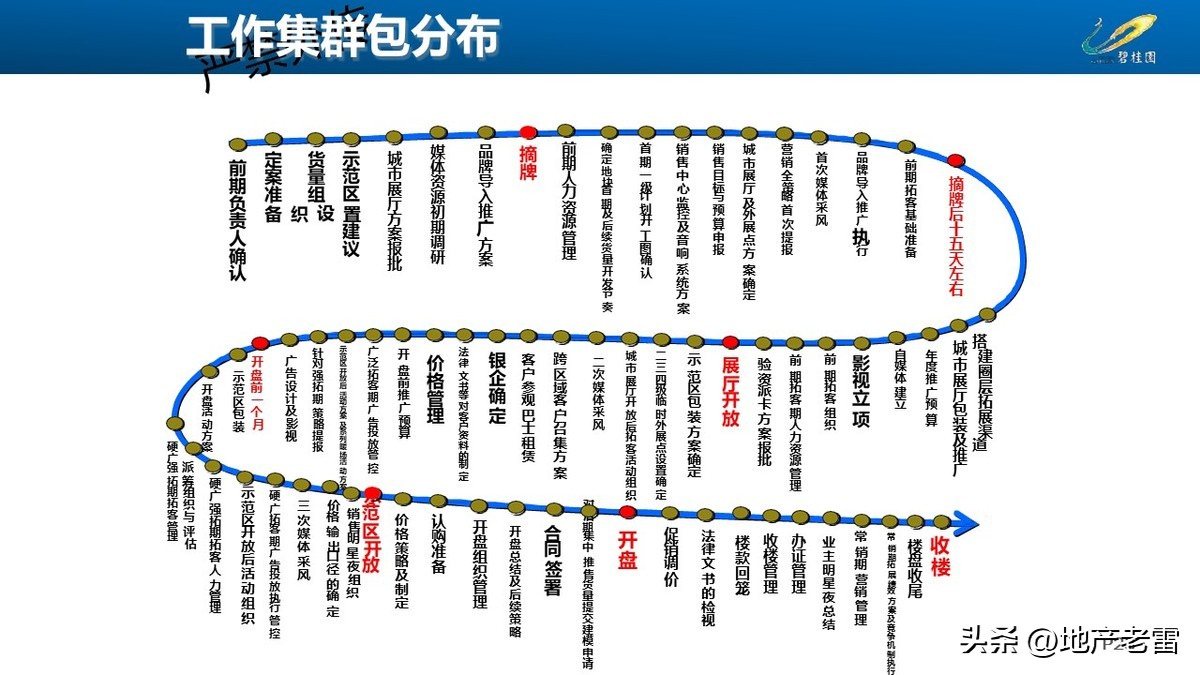 碧桂园创新房营销模式,碧桂园房地产绿色营销