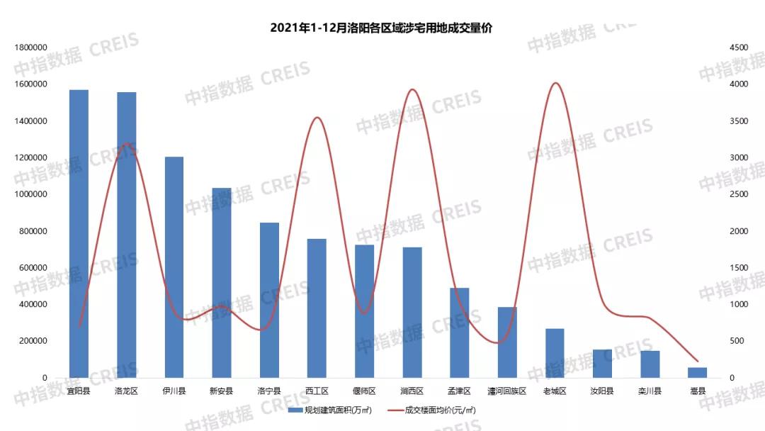 2022洛阳房地产销售额排名完整版,2021洛阳第一季度房产销量排行榜