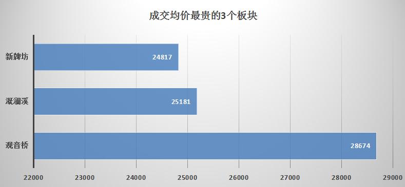 2020年1月重庆主城九区房价分布图,重庆主城九区哪个区的未来最好
