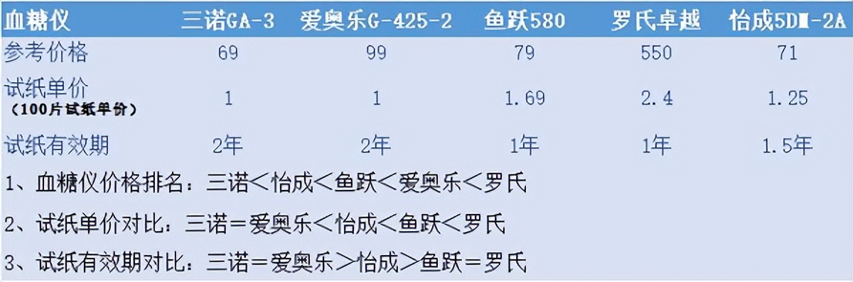 动态血糖仪指尖血糖仪准确度,三诺血糖仪动态血糖仪准确度