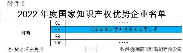 喜讯！南商农科荣誉登榜2022年度国家知识产权优势企业名单