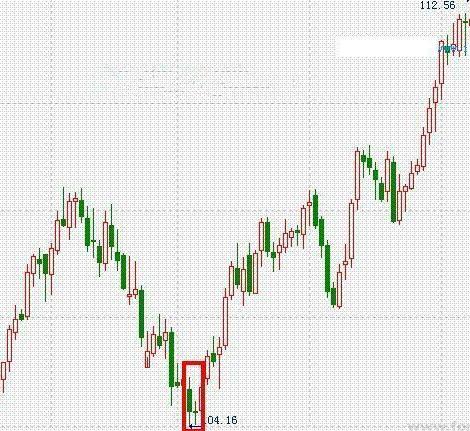 看涨抱线指标公式源码,看涨吞没选股指标源码