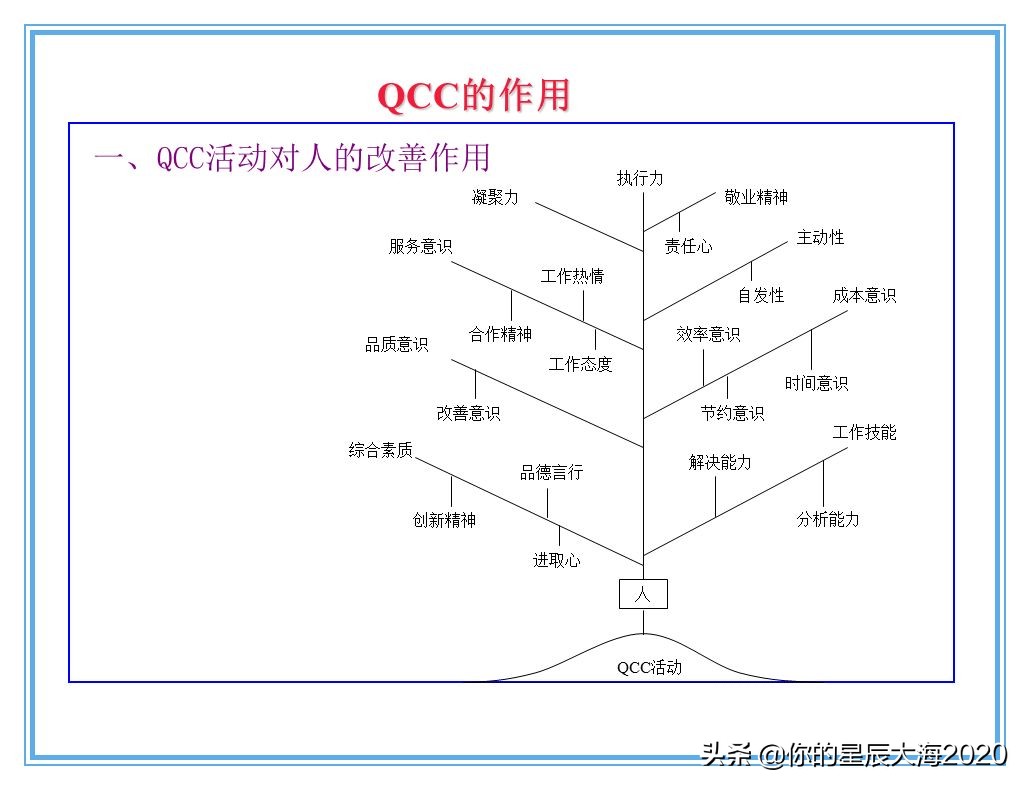 qcc品管圈品质管理方法,qcc品管圈步骤流程图