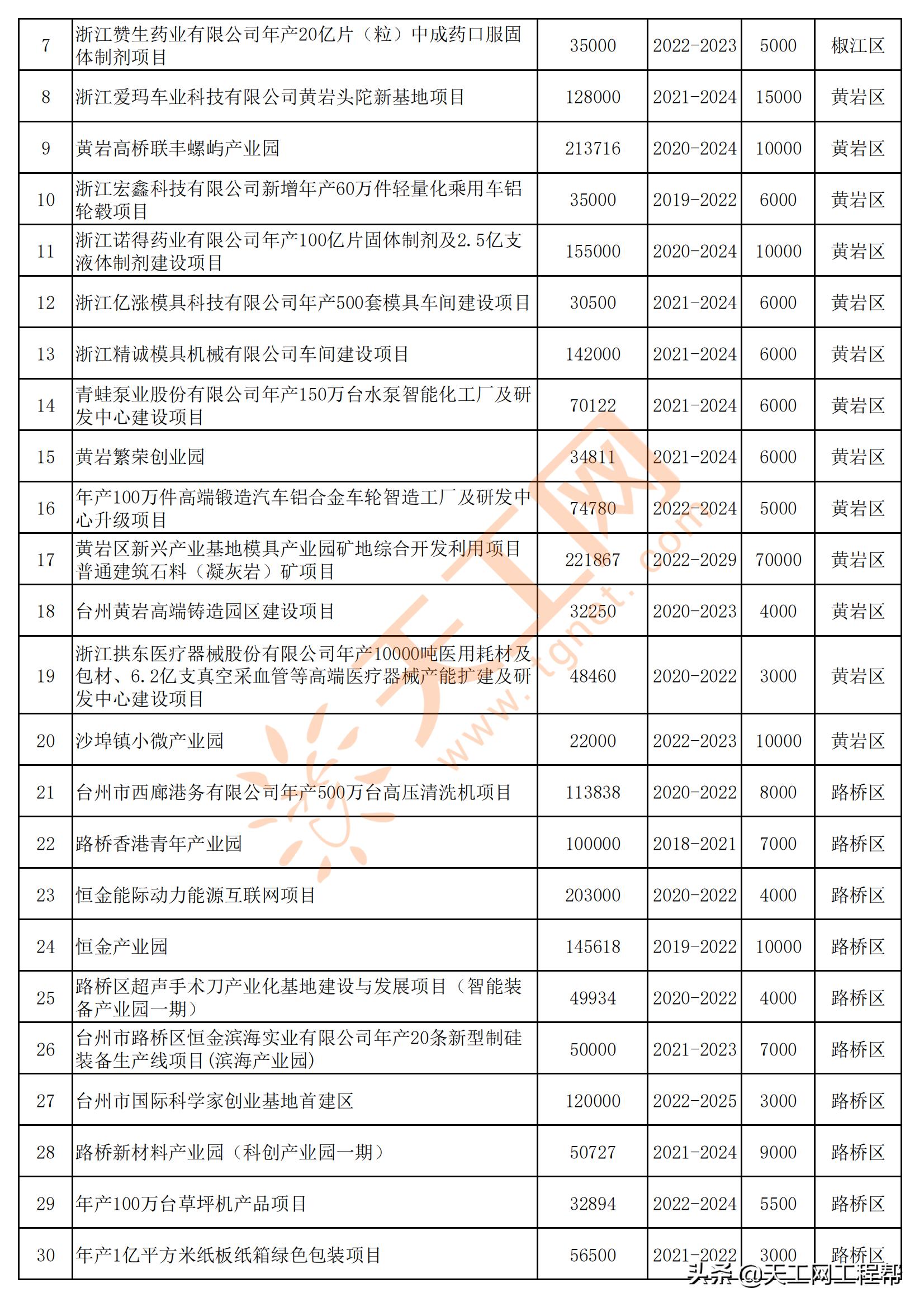 2022年台州重点项目清单,台州市2022年重大建设项目计划表