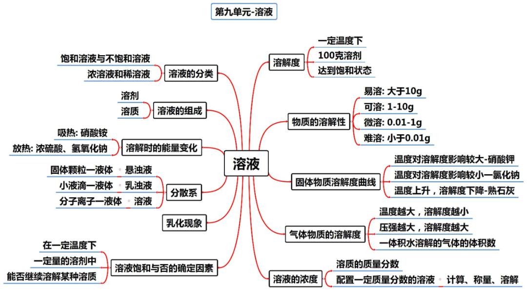 初中化学思维导图完整版,初中化学物质构成的奥秘思维导图