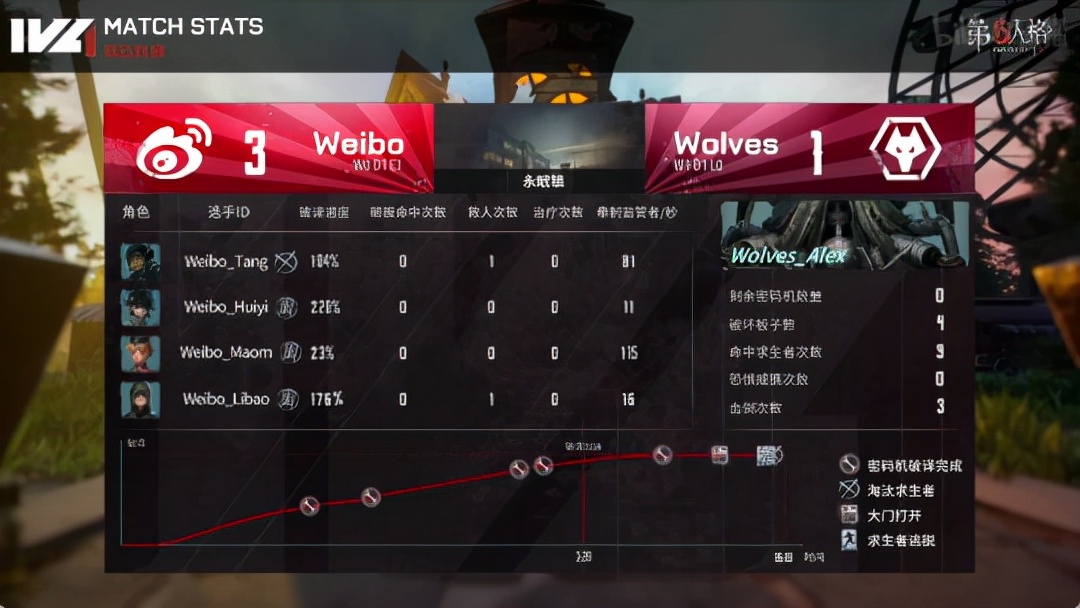 第五人格ivl比赛全局,第五人格ivl比赛胜负规则