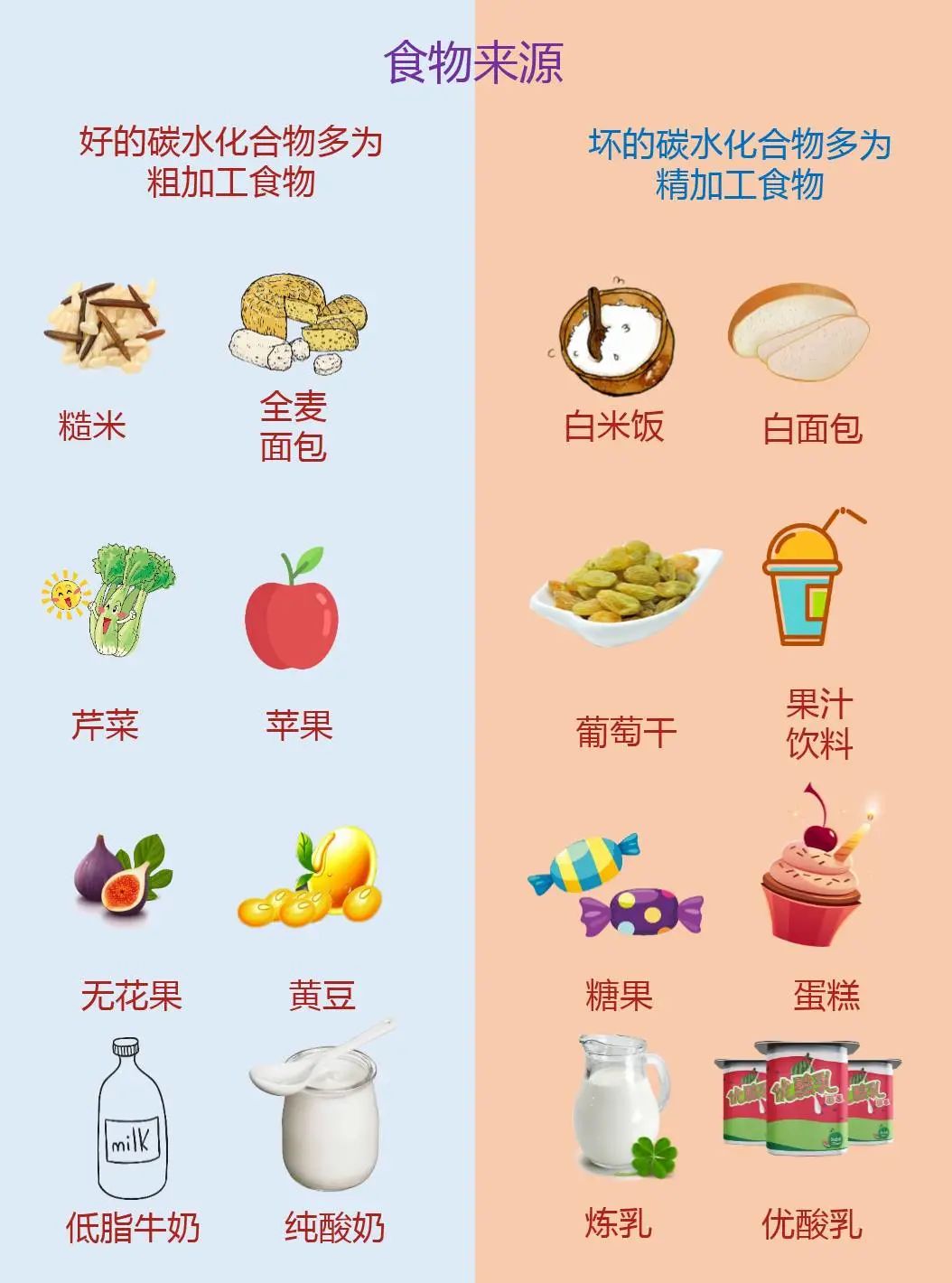 碳水化合物与甜食有什么区别,碳水化合物就是含糖量吗