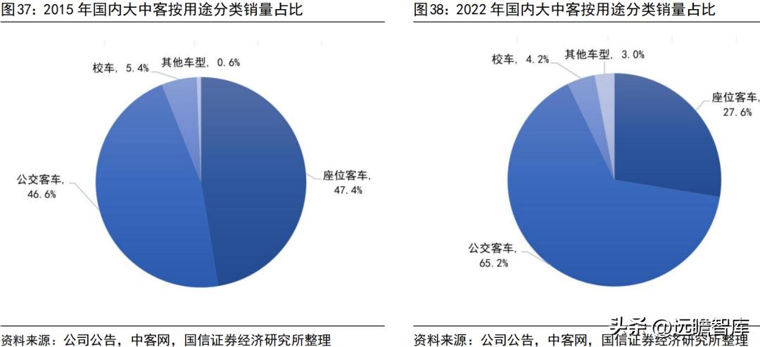 宇通客车新能源海外,宇通客车未来可期吗