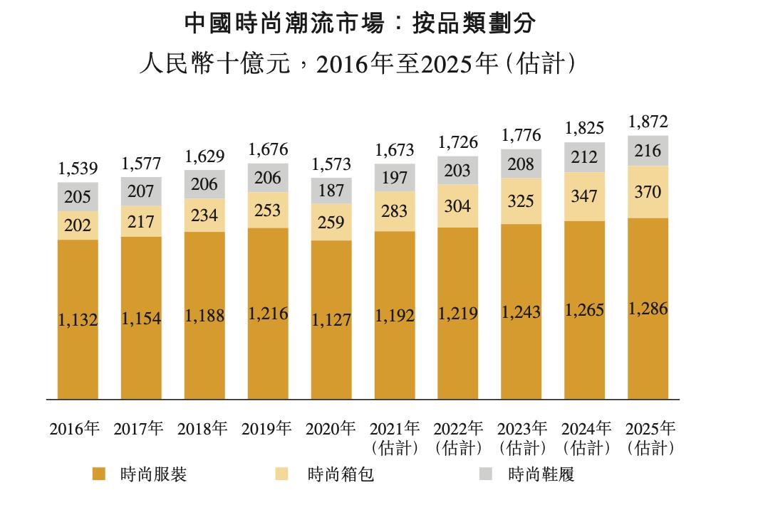 百丽时尚上市结果,百丽时尚集团赴港上市
