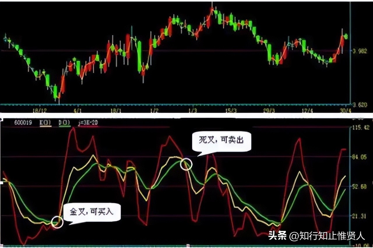 学到极致是绝活，KDJ指标还在用,9,3,3参数？怪不得常失灵