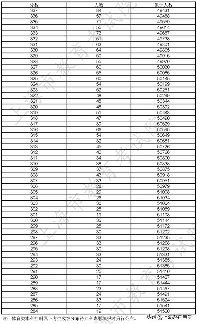 上海考大学难度怎么样？看2023高考本科分数线和成绩分布表就知道