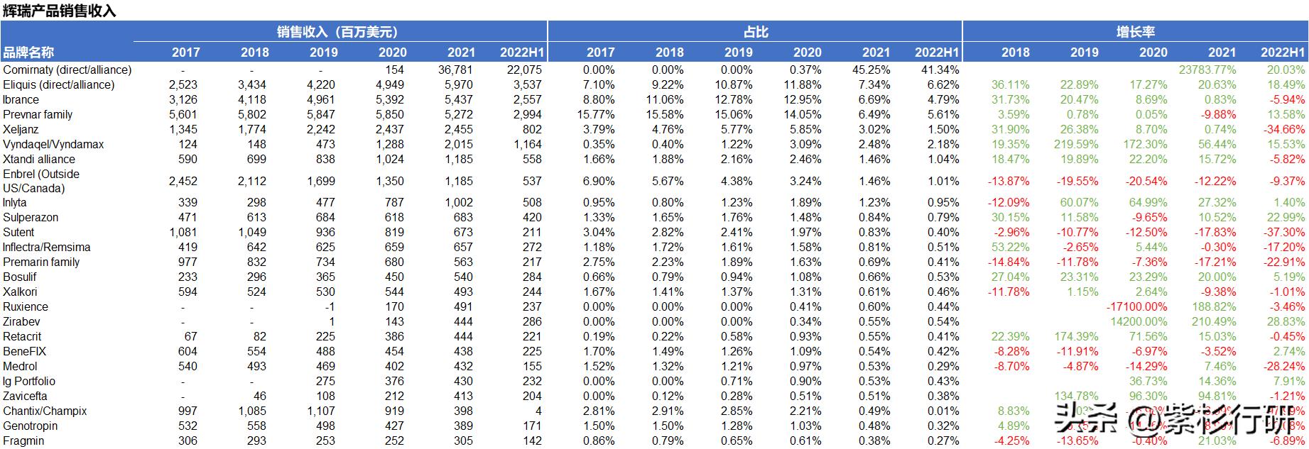 辉瑞2009到2019销售收入表,辉瑞第一季度收入