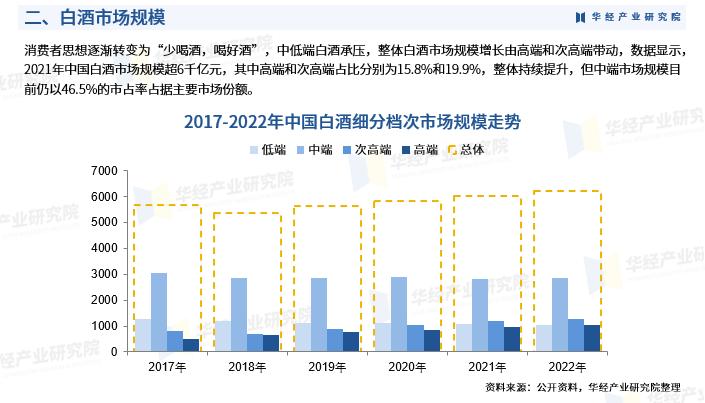 2021年中国白酒行业市场规模,2023年中国白酒行业全景图谱