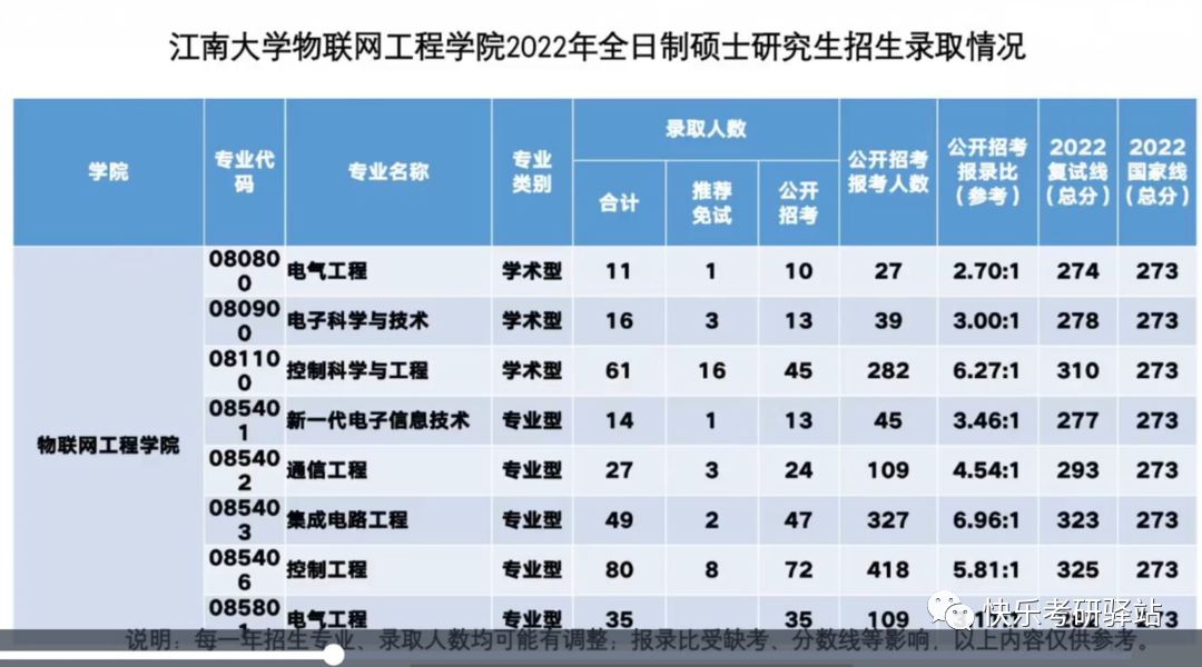 独家！江南大学2023年考研报录比一览，消息爆炸全网！