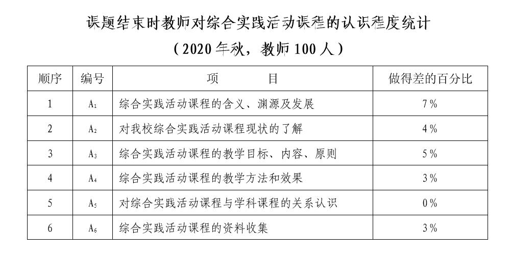 研究报告：基于学生发展核心素养的综合实践活动校本课程开发研究