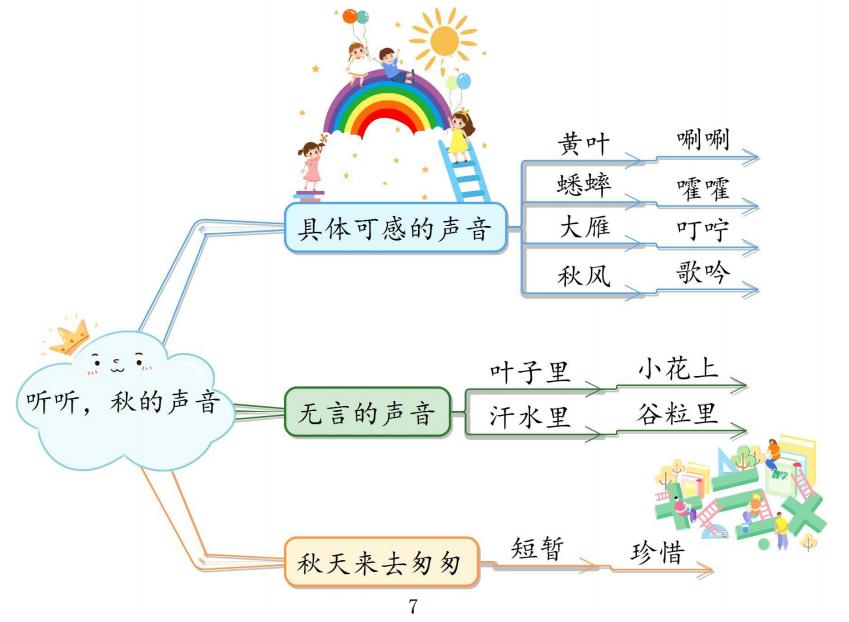 部编版三年级上语文整册思维导图,familytree思维导图三年级