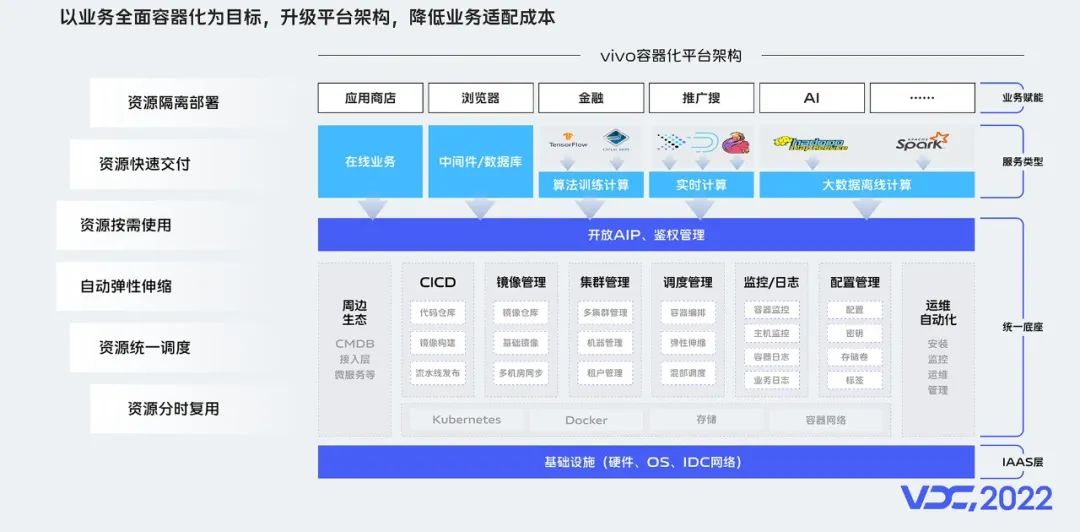 一文了解vivo云原生容器探索和落地实践